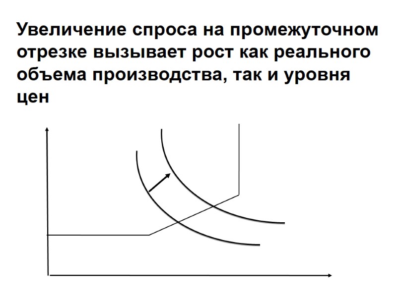 Увеличение спроса на промежуточном отрезке вызывает рост как реального объема производства, так и уровня